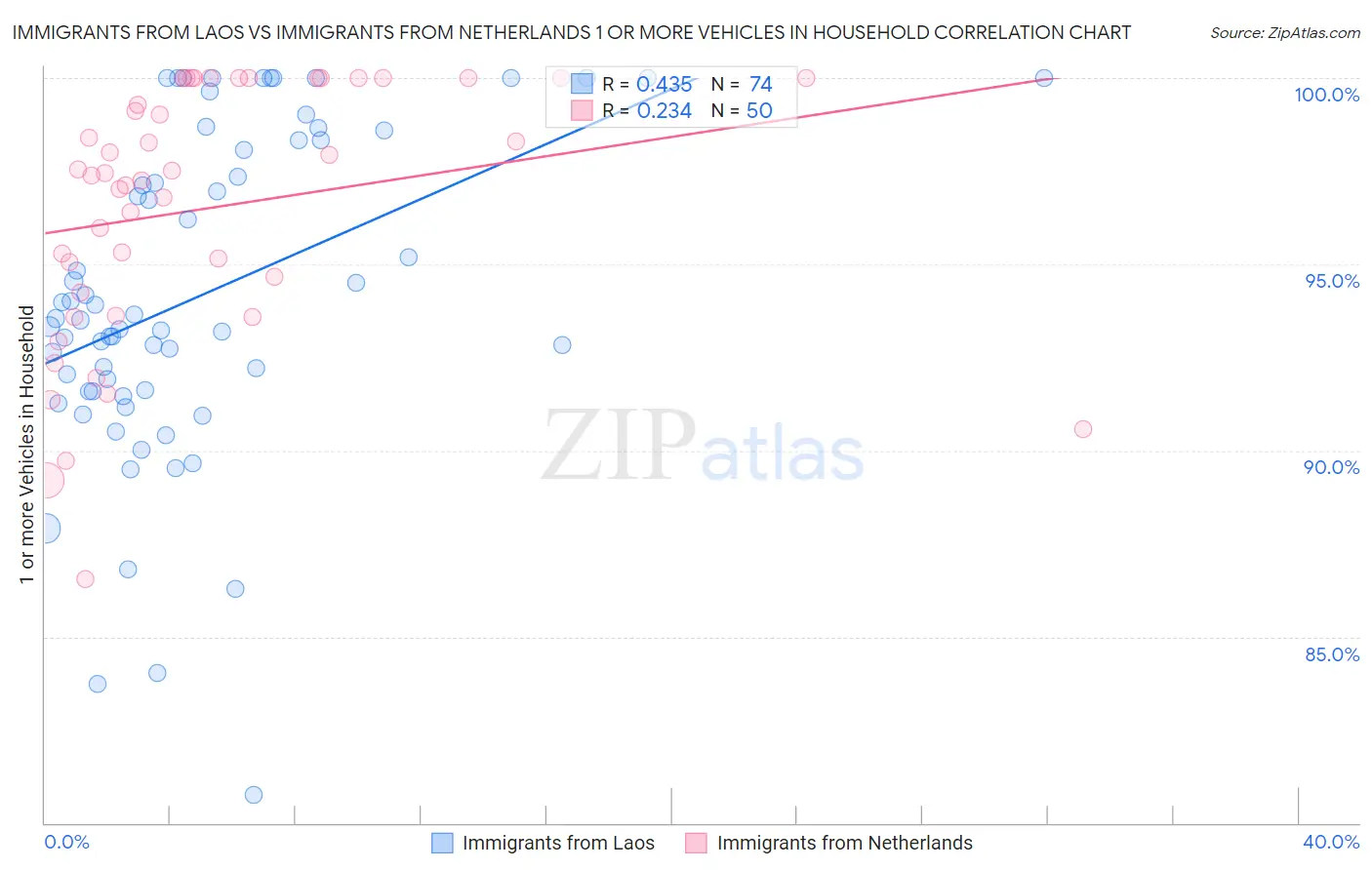 Immigrants from Laos vs Immigrants from Netherlands 1 or more Vehicles in Household