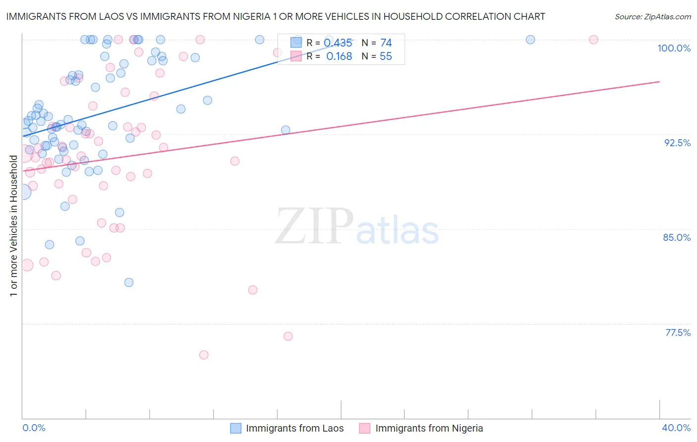 Immigrants from Laos vs Immigrants from Nigeria 1 or more Vehicles in Household