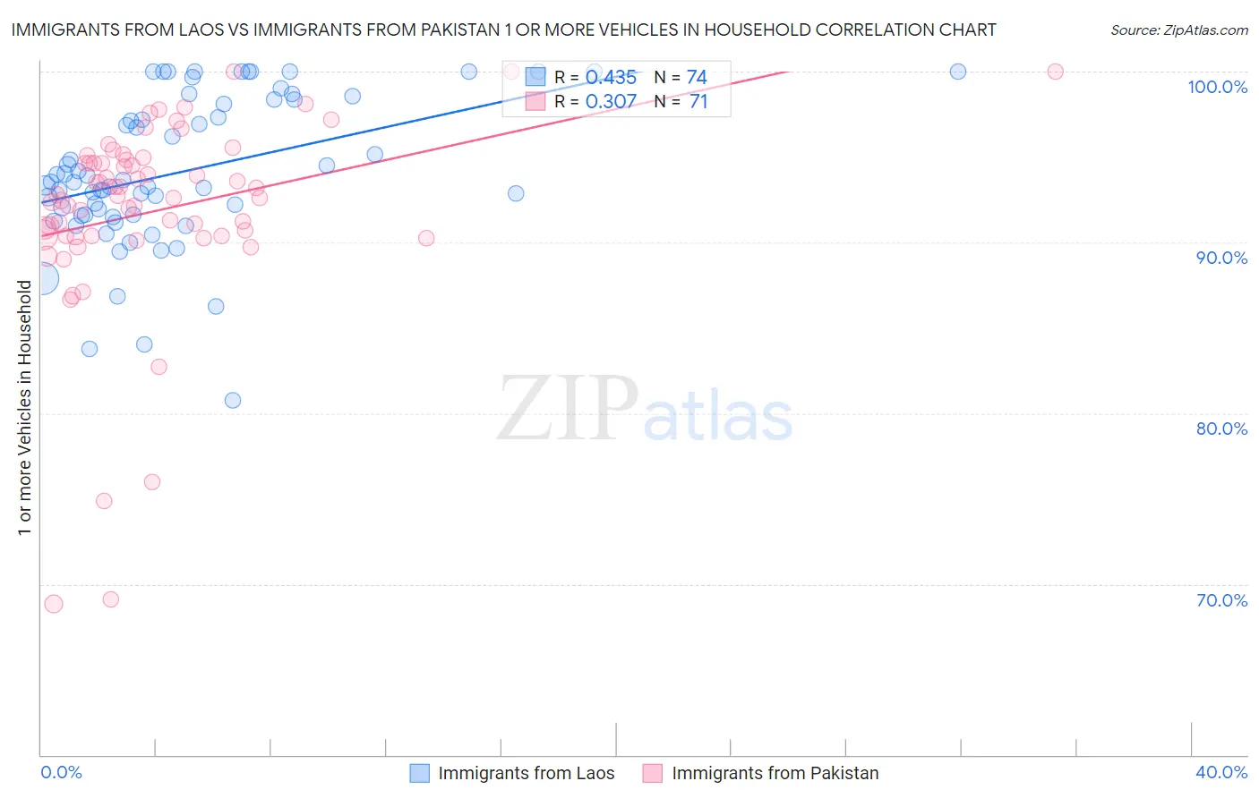 Immigrants from Laos vs Immigrants from Pakistan 1 or more Vehicles in Household