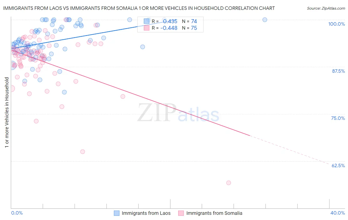 Immigrants from Laos vs Immigrants from Somalia 1 or more Vehicles in Household