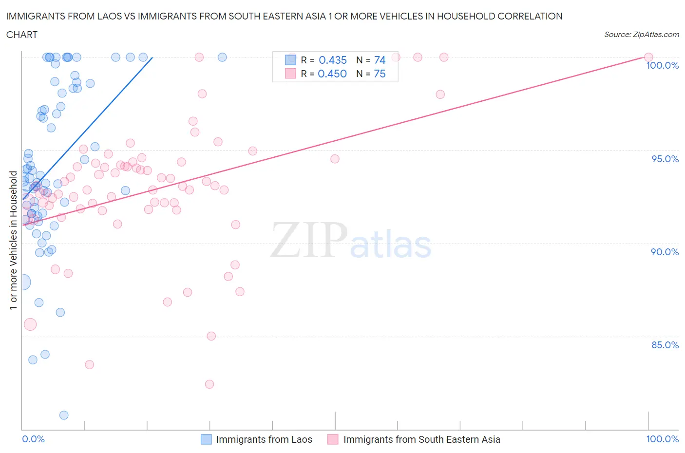 Immigrants from Laos vs Immigrants from South Eastern Asia 1 or more Vehicles in Household