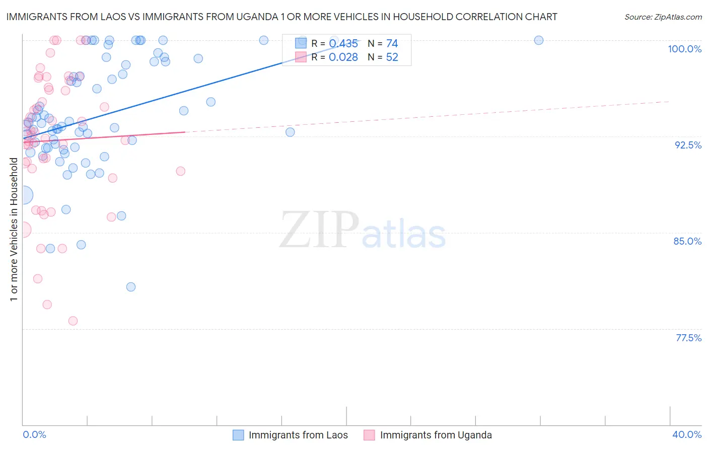 Immigrants from Laos vs Immigrants from Uganda 1 or more Vehicles in Household