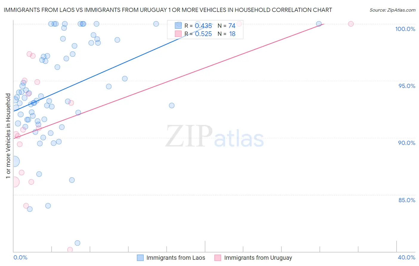 Immigrants from Laos vs Immigrants from Uruguay 1 or more Vehicles in Household