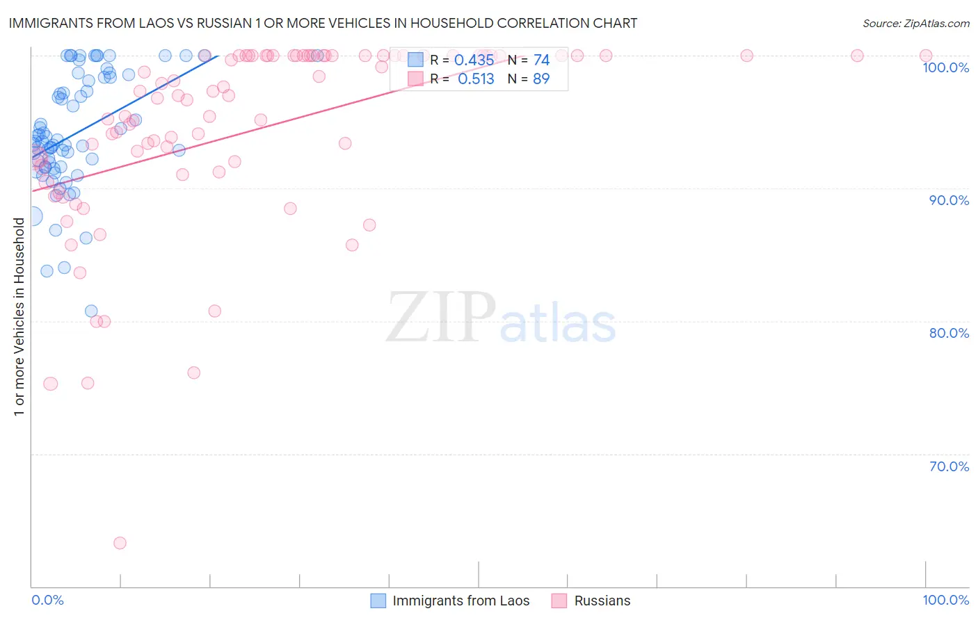 Immigrants from Laos vs Russian 1 or more Vehicles in Household