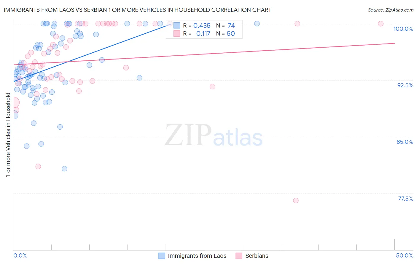 Immigrants from Laos vs Serbian 1 or more Vehicles in Household