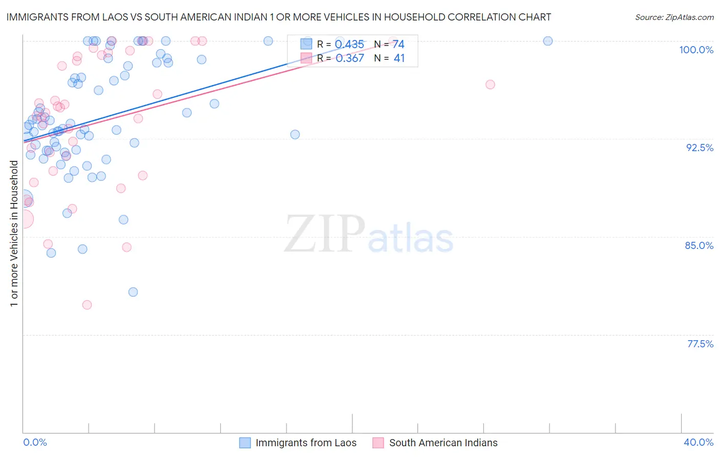 Immigrants from Laos vs South American Indian 1 or more Vehicles in Household