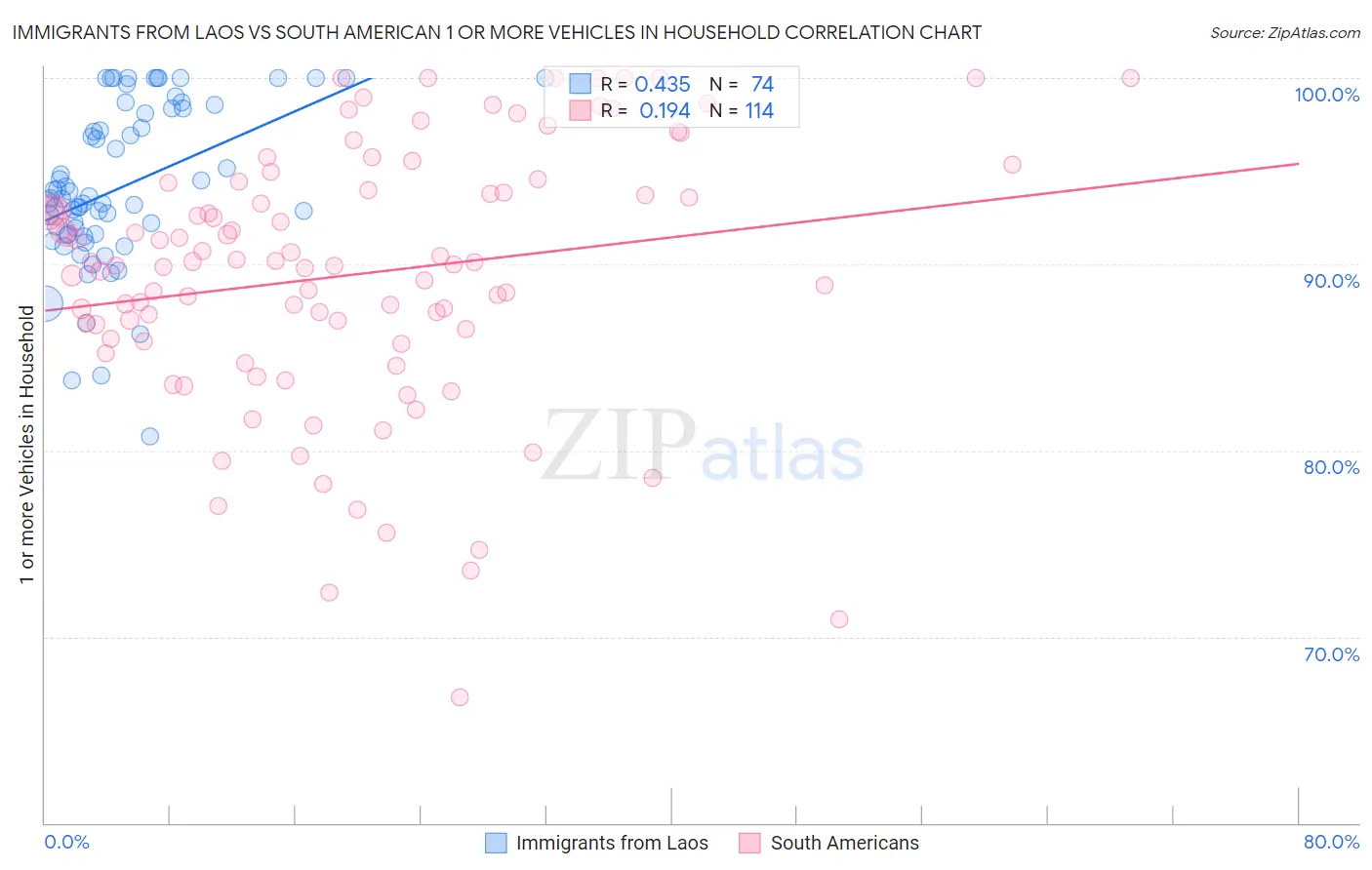 Immigrants from Laos vs South American 1 or more Vehicles in Household