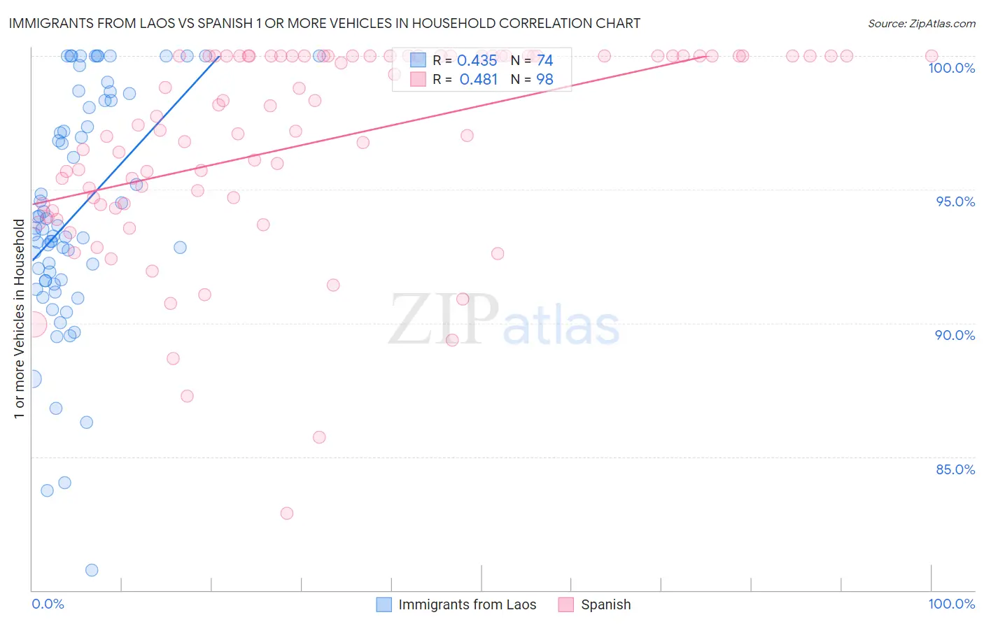 Immigrants from Laos vs Spanish 1 or more Vehicles in Household