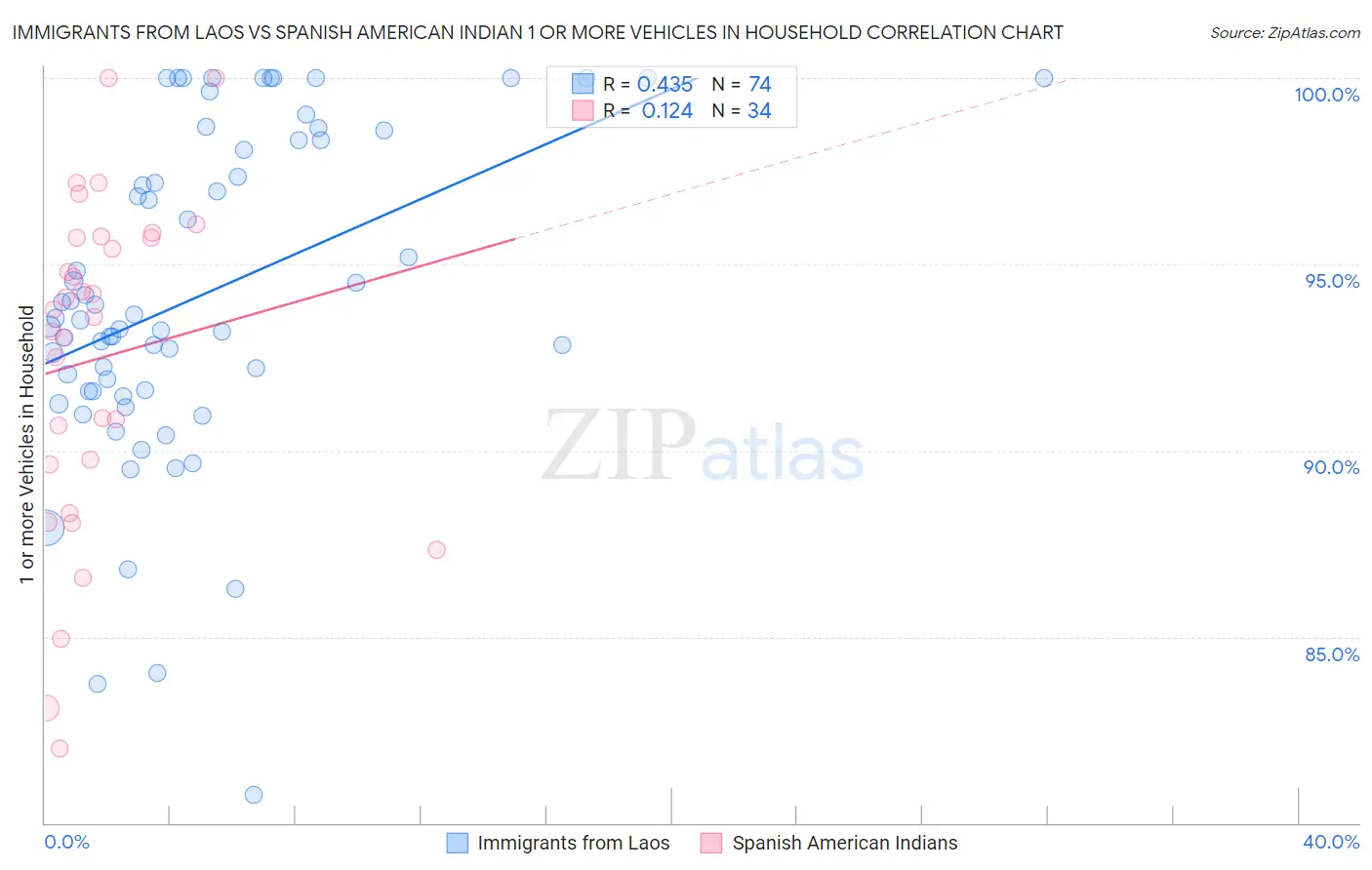 Immigrants from Laos vs Spanish American Indian 1 or more Vehicles in Household