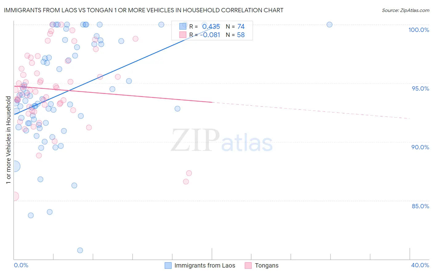 Immigrants from Laos vs Tongan 1 or more Vehicles in Household