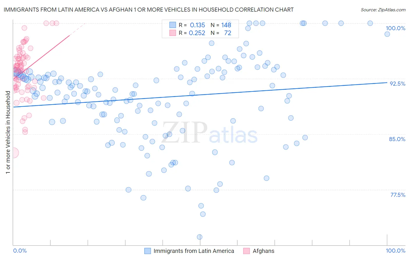 Immigrants from Latin America vs Afghan 1 or more Vehicles in Household