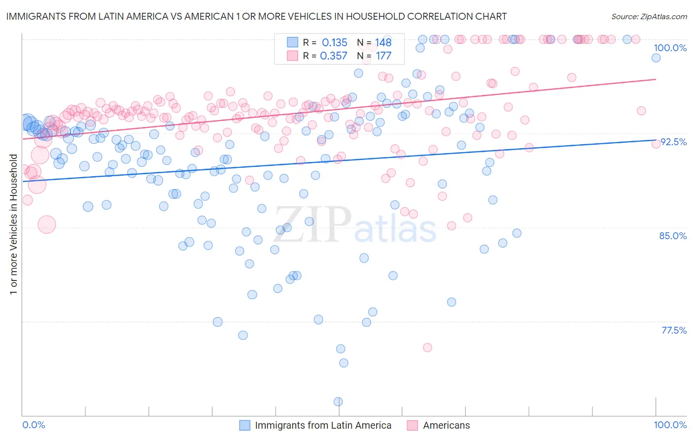 Immigrants from Latin America vs American 1 or more Vehicles in Household