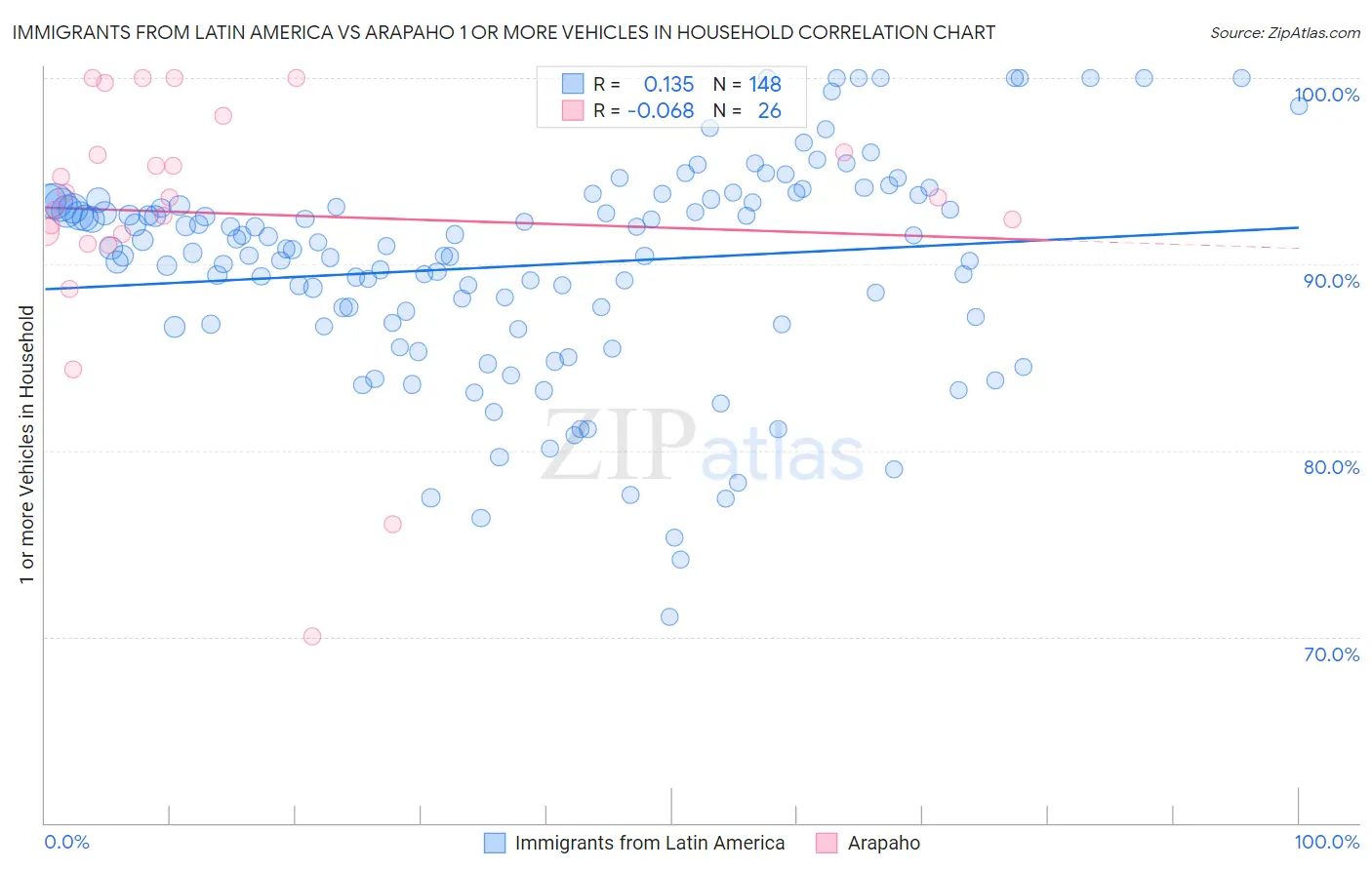 Immigrants from Latin America vs Arapaho 1 or more Vehicles in Household