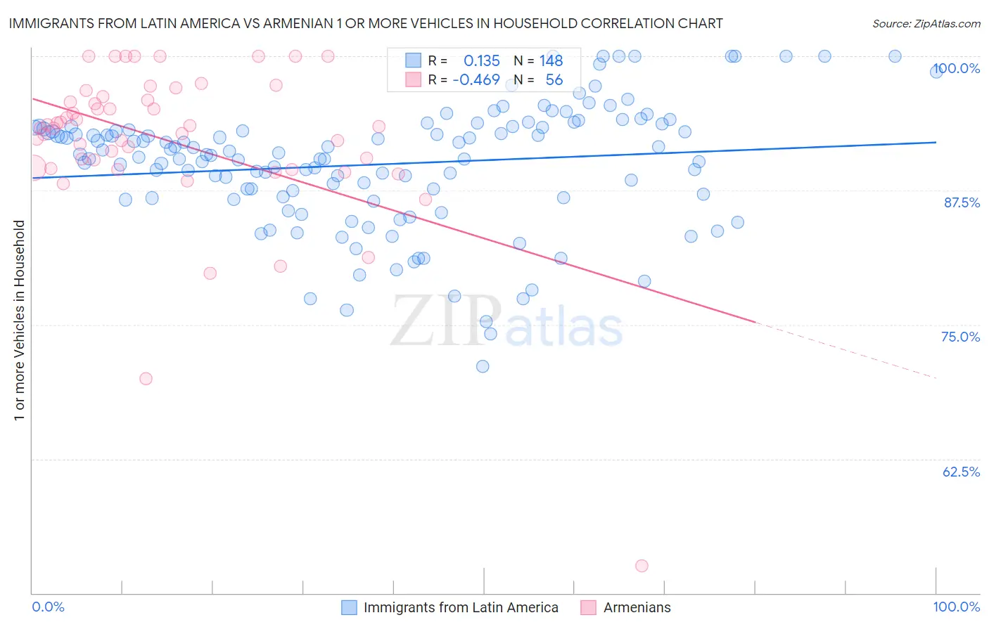 Immigrants from Latin America vs Armenian 1 or more Vehicles in Household