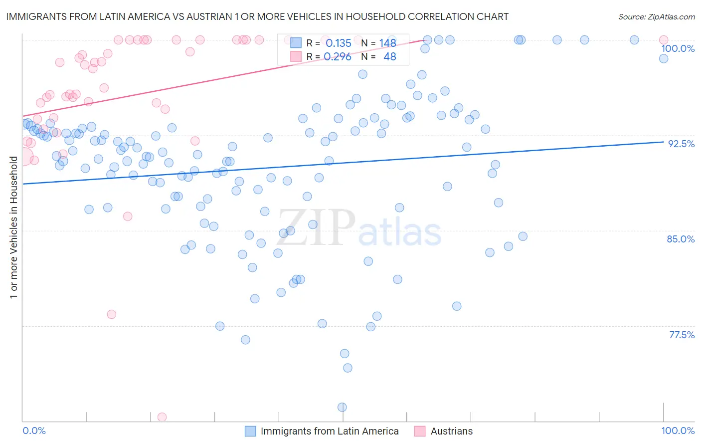 Immigrants from Latin America vs Austrian 1 or more Vehicles in Household