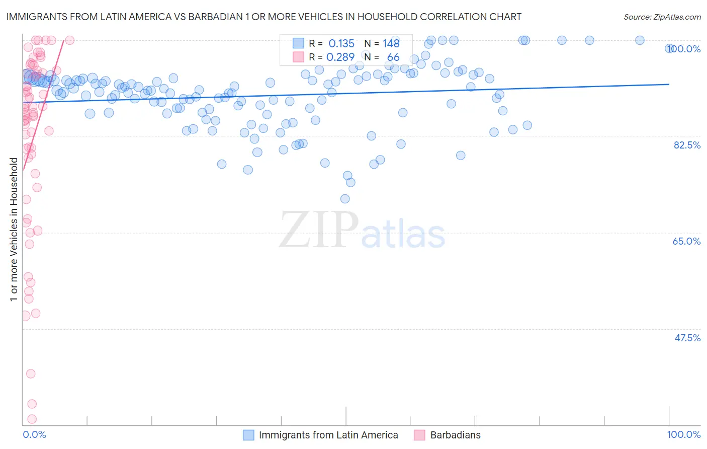 Immigrants from Latin America vs Barbadian 1 or more Vehicles in Household