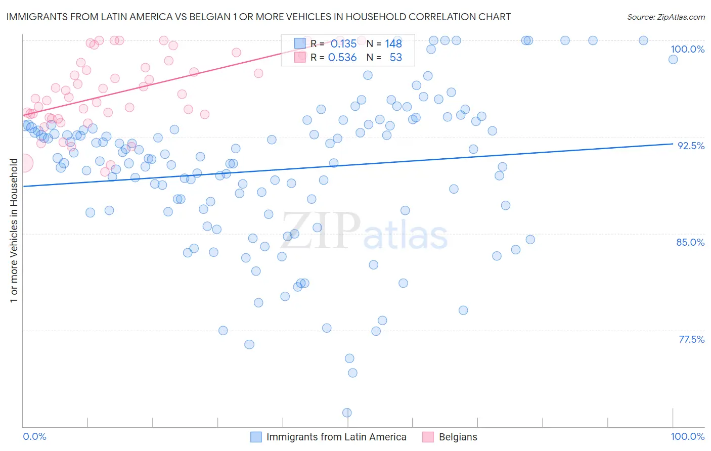 Immigrants from Latin America vs Belgian 1 or more Vehicles in Household