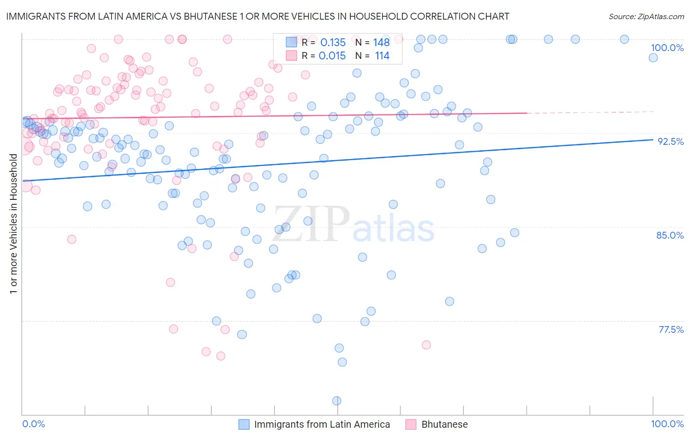 Immigrants from Latin America vs Bhutanese 1 or more Vehicles in Household