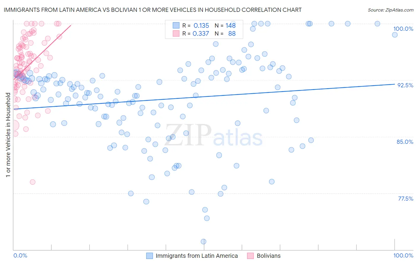 Immigrants from Latin America vs Bolivian 1 or more Vehicles in Household