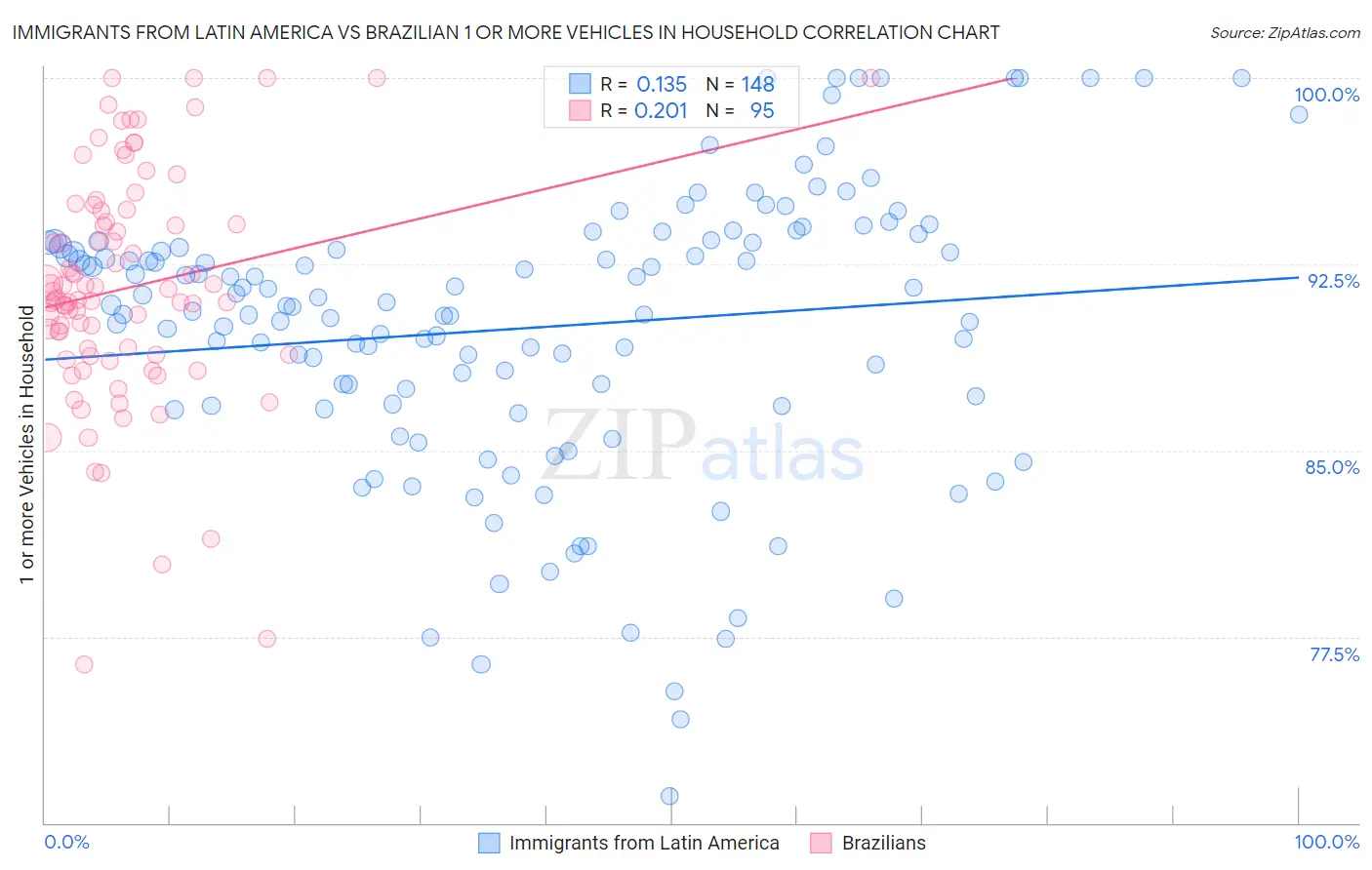 Immigrants from Latin America vs Brazilian 1 or more Vehicles in Household