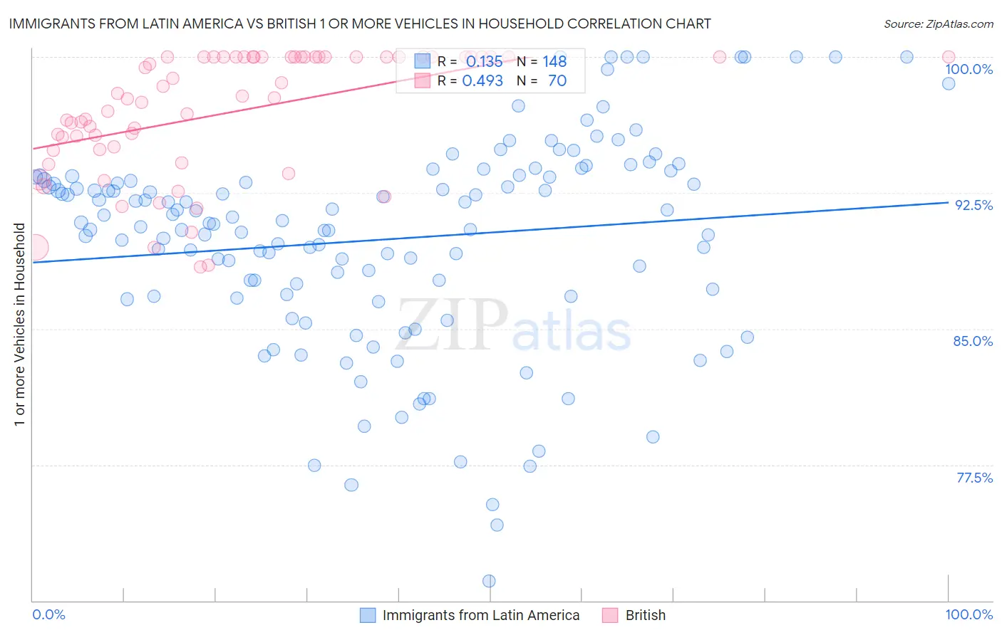 Immigrants from Latin America vs British 1 or more Vehicles in Household