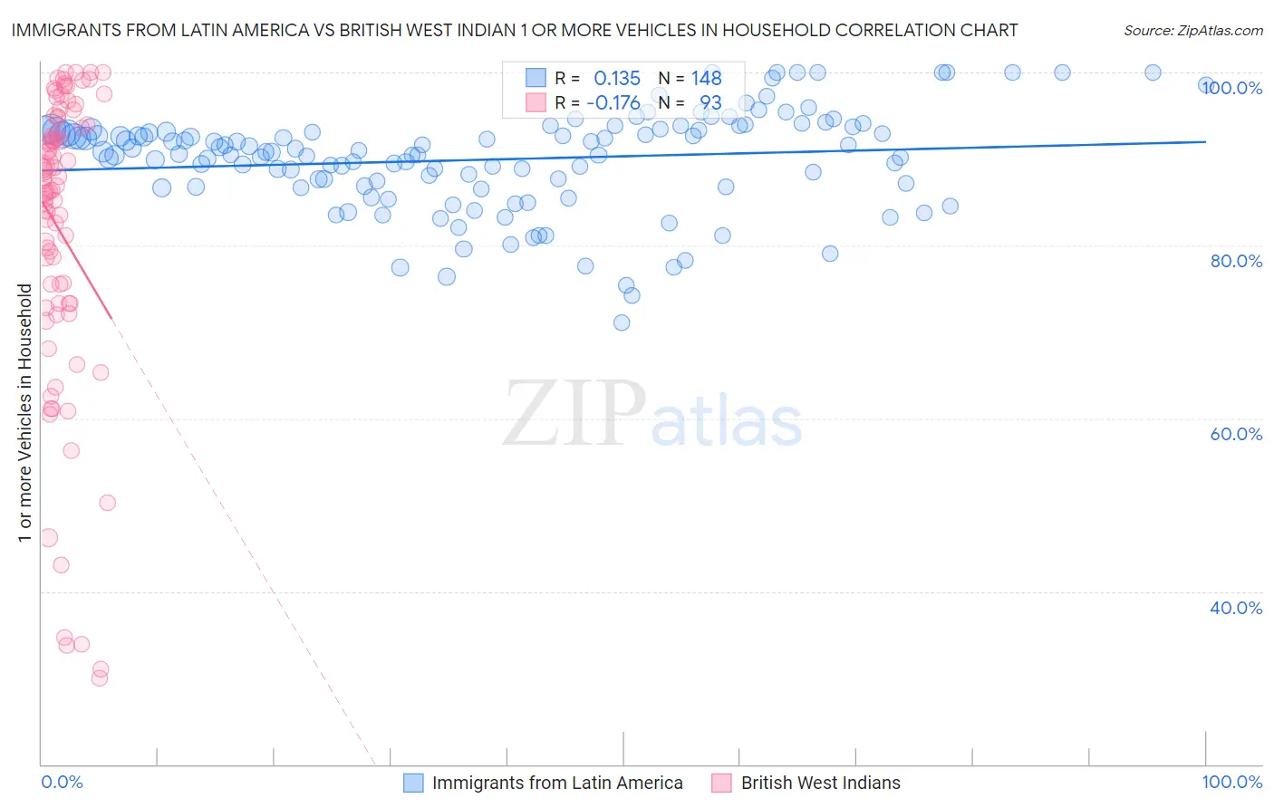 Immigrants from Latin America vs British West Indian 1 or more Vehicles in Household