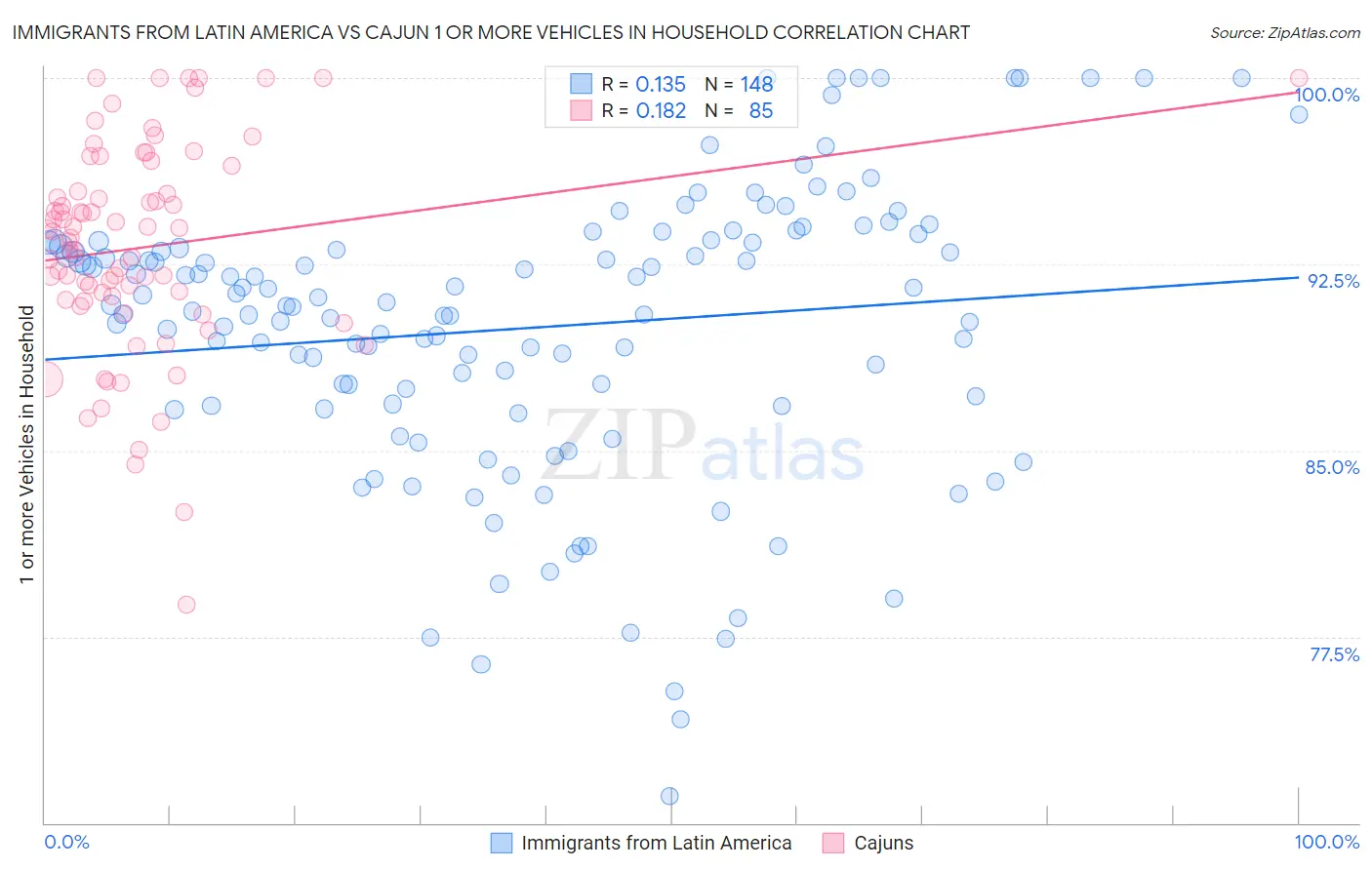 Immigrants from Latin America vs Cajun 1 or more Vehicles in Household