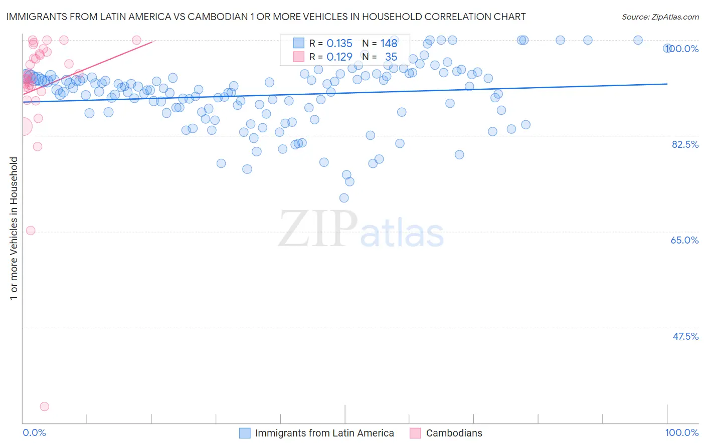 Immigrants from Latin America vs Cambodian 1 or more Vehicles in Household
