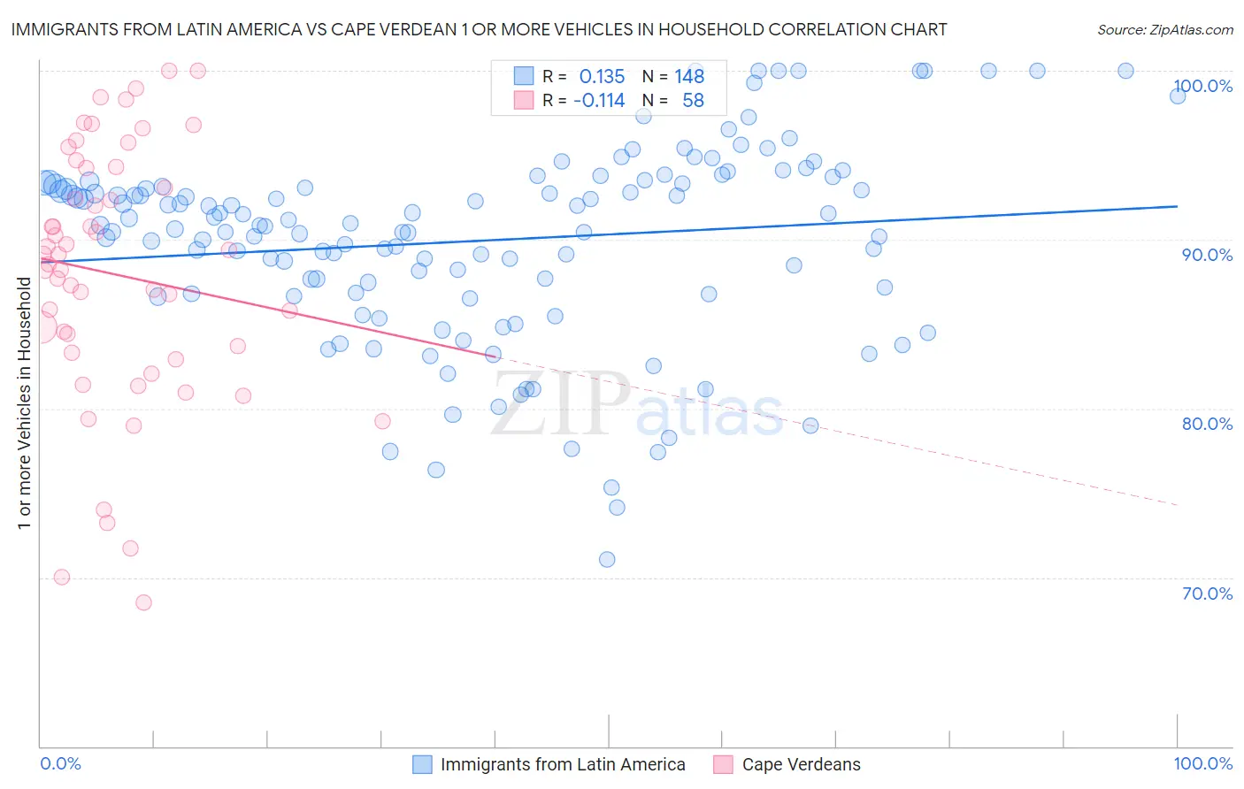 Immigrants from Latin America vs Cape Verdean 1 or more Vehicles in Household