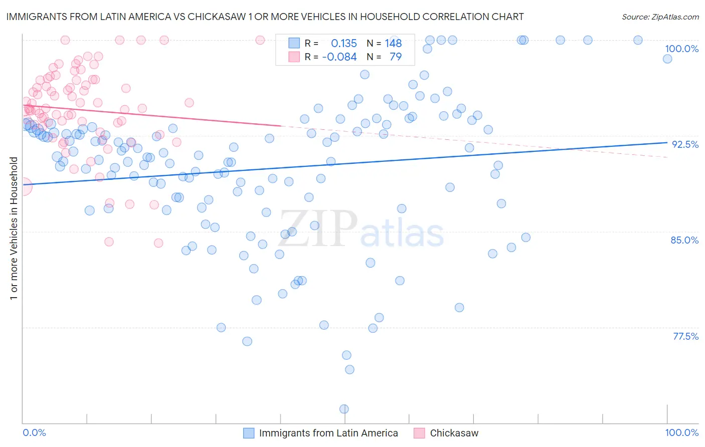 Immigrants from Latin America vs Chickasaw 1 or more Vehicles in Household