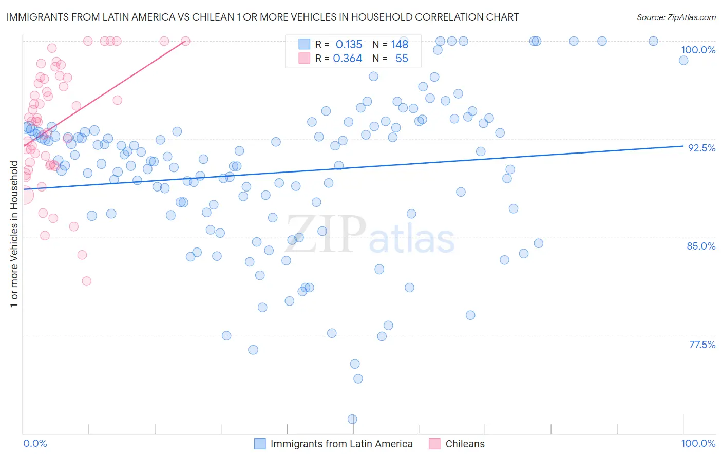 Immigrants from Latin America vs Chilean 1 or more Vehicles in Household