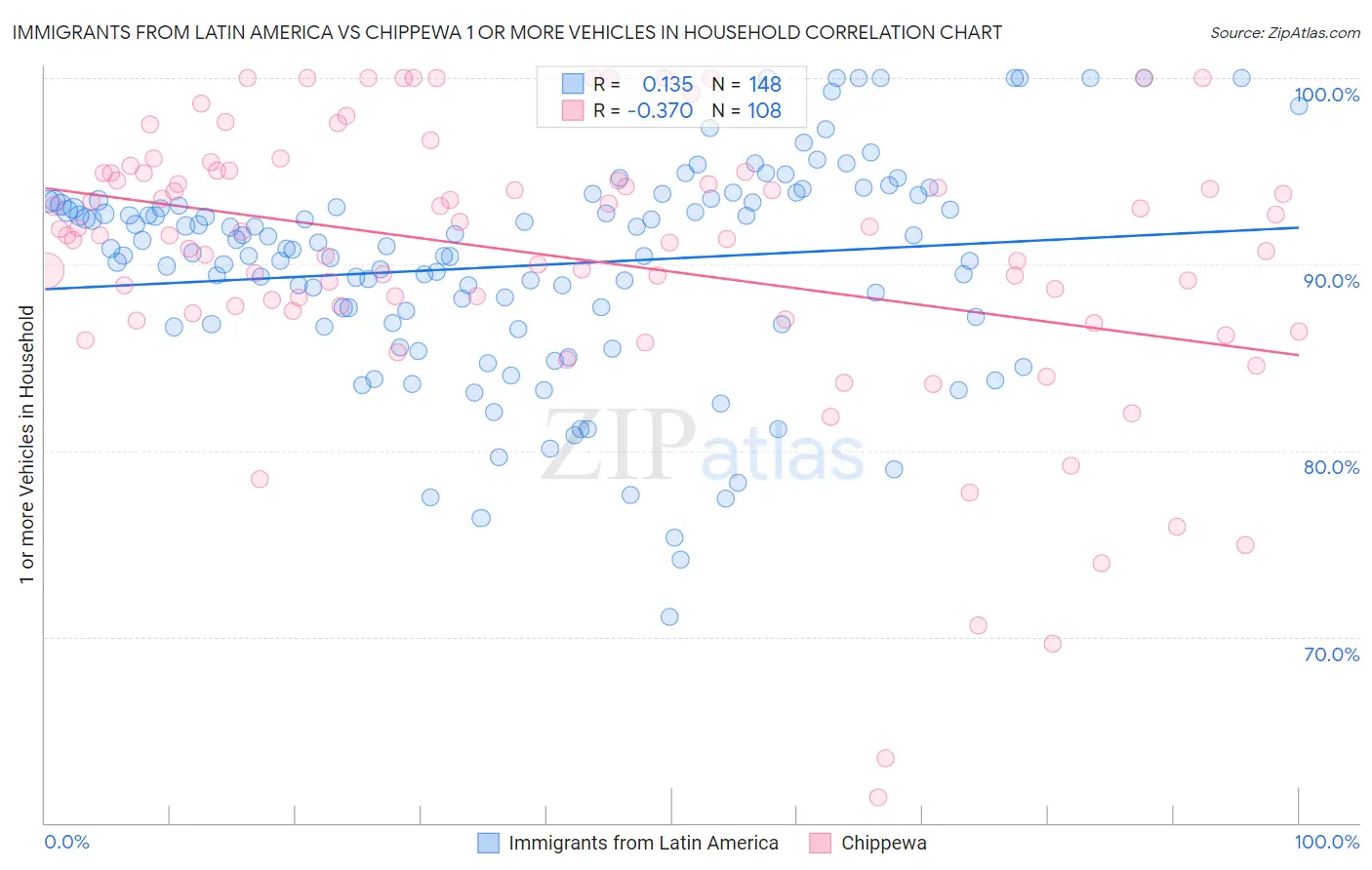 Immigrants from Latin America vs Chippewa 1 or more Vehicles in Household