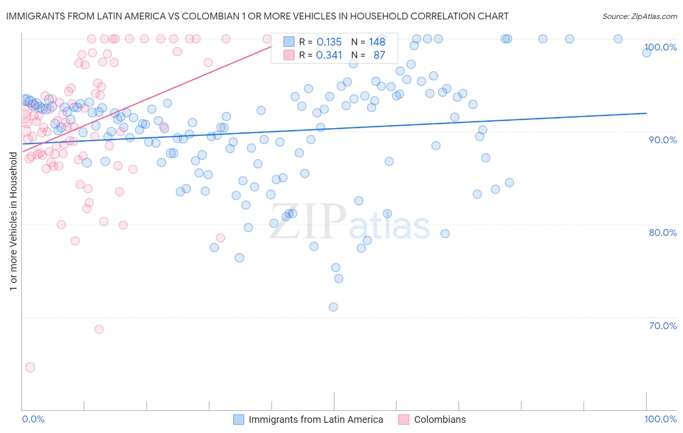 Immigrants from Latin America vs Colombian 1 or more Vehicles in Household