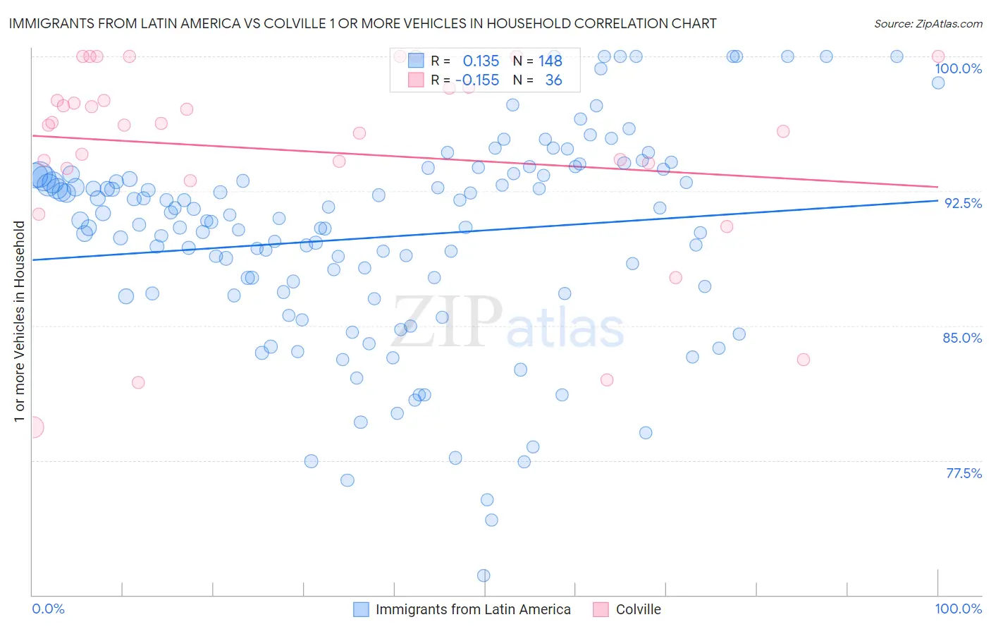 Immigrants from Latin America vs Colville 1 or more Vehicles in Household