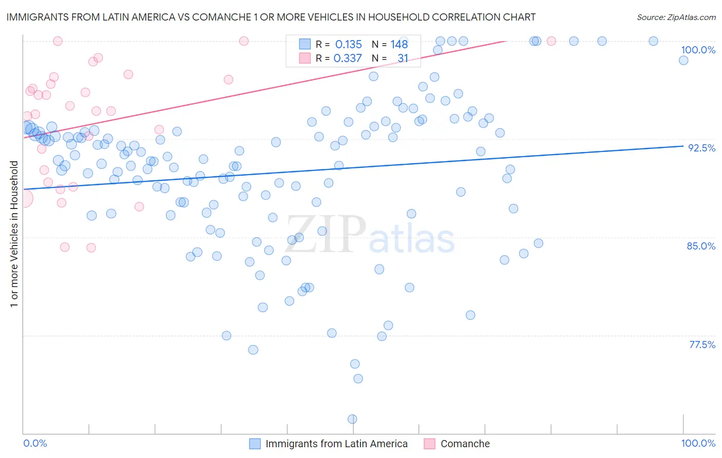 Immigrants from Latin America vs Comanche 1 or more Vehicles in Household