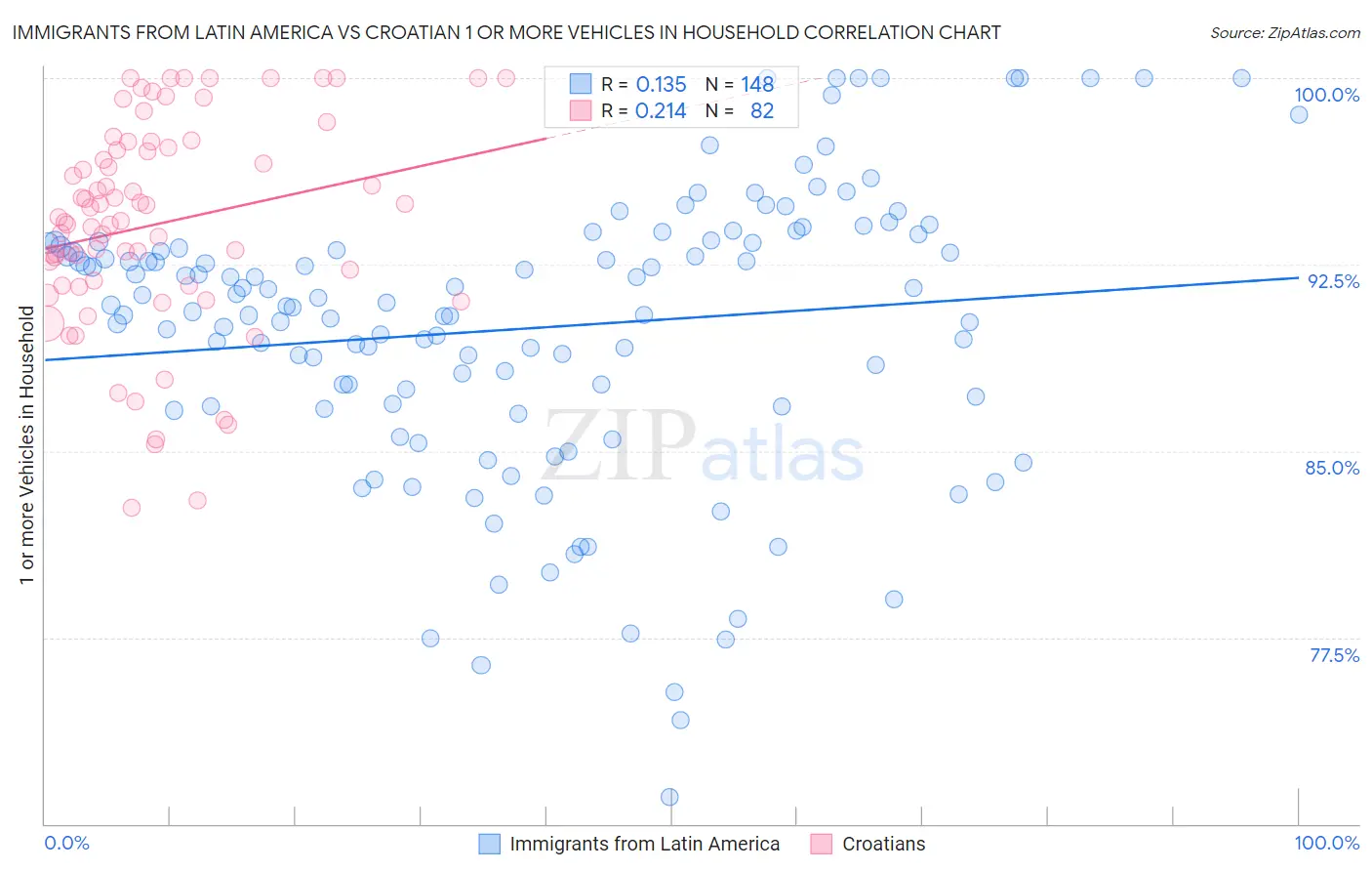 Immigrants from Latin America vs Croatian 1 or more Vehicles in Household