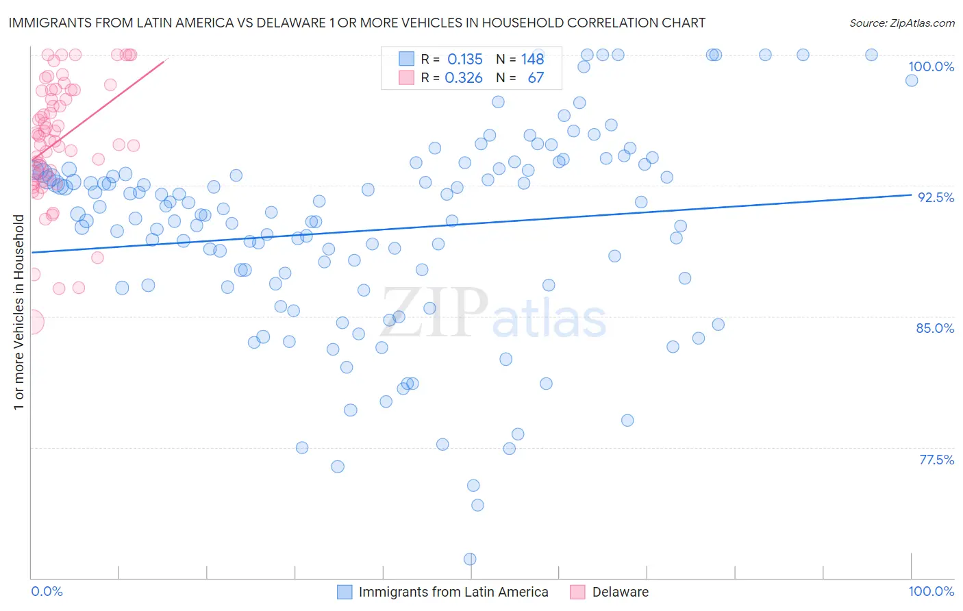 Immigrants from Latin America vs Delaware 1 or more Vehicles in Household