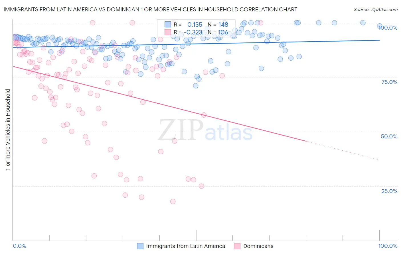 Immigrants from Latin America vs Dominican 1 or more Vehicles in Household