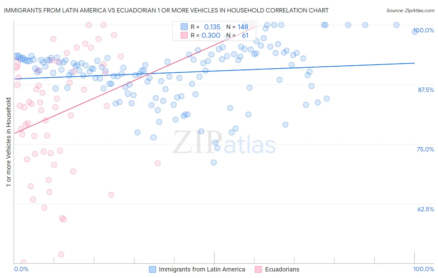 Immigrants from Latin America vs Ecuadorian 1 or more Vehicles in Household