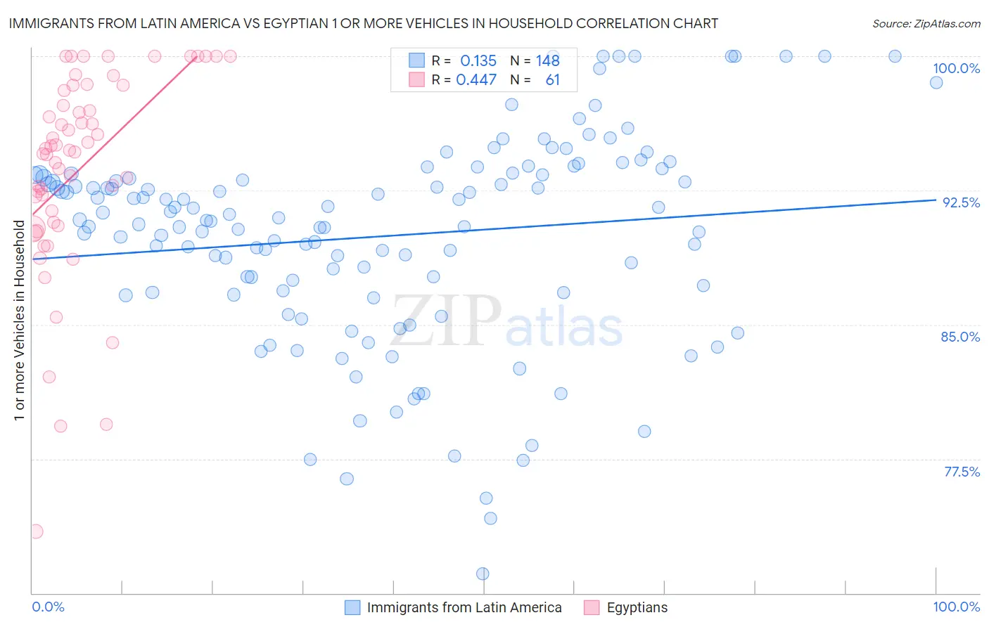 Immigrants from Latin America vs Egyptian 1 or more Vehicles in Household