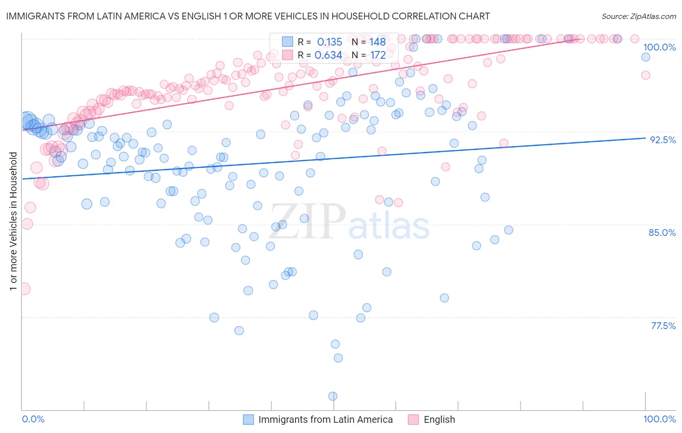 Immigrants from Latin America vs English 1 or more Vehicles in Household