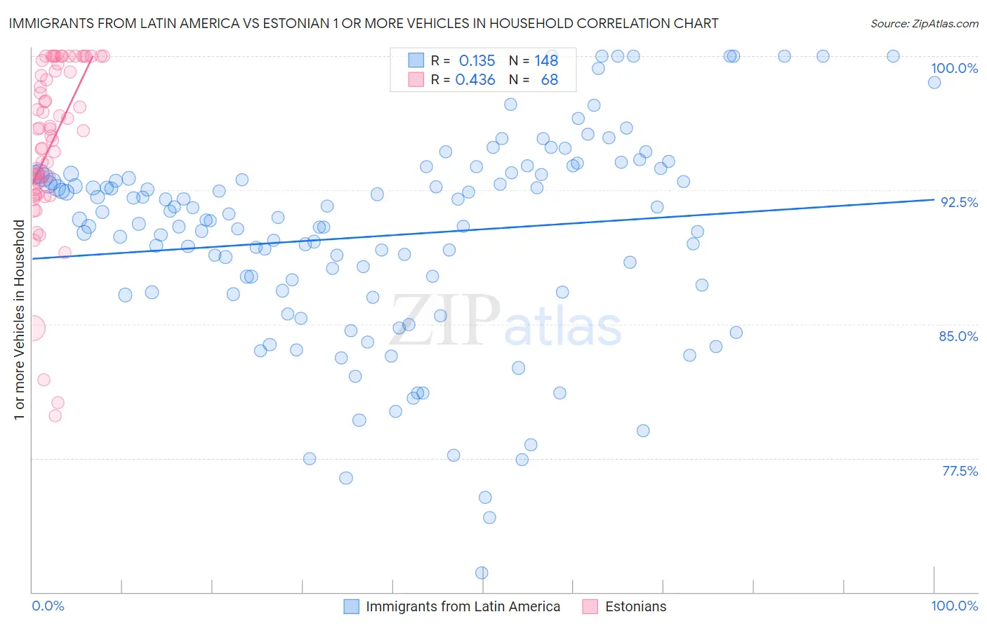 Immigrants from Latin America vs Estonian 1 or more Vehicles in Household