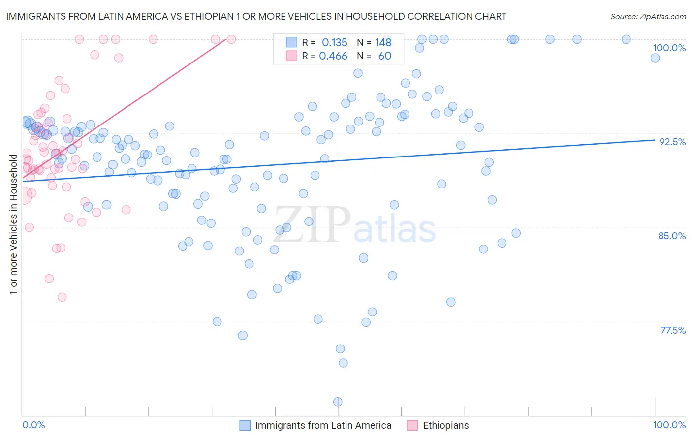 Immigrants from Latin America vs Ethiopian 1 or more Vehicles in Household