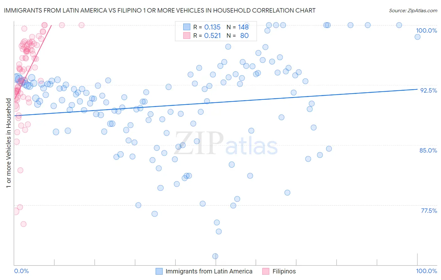 Immigrants from Latin America vs Filipino 1 or more Vehicles in Household