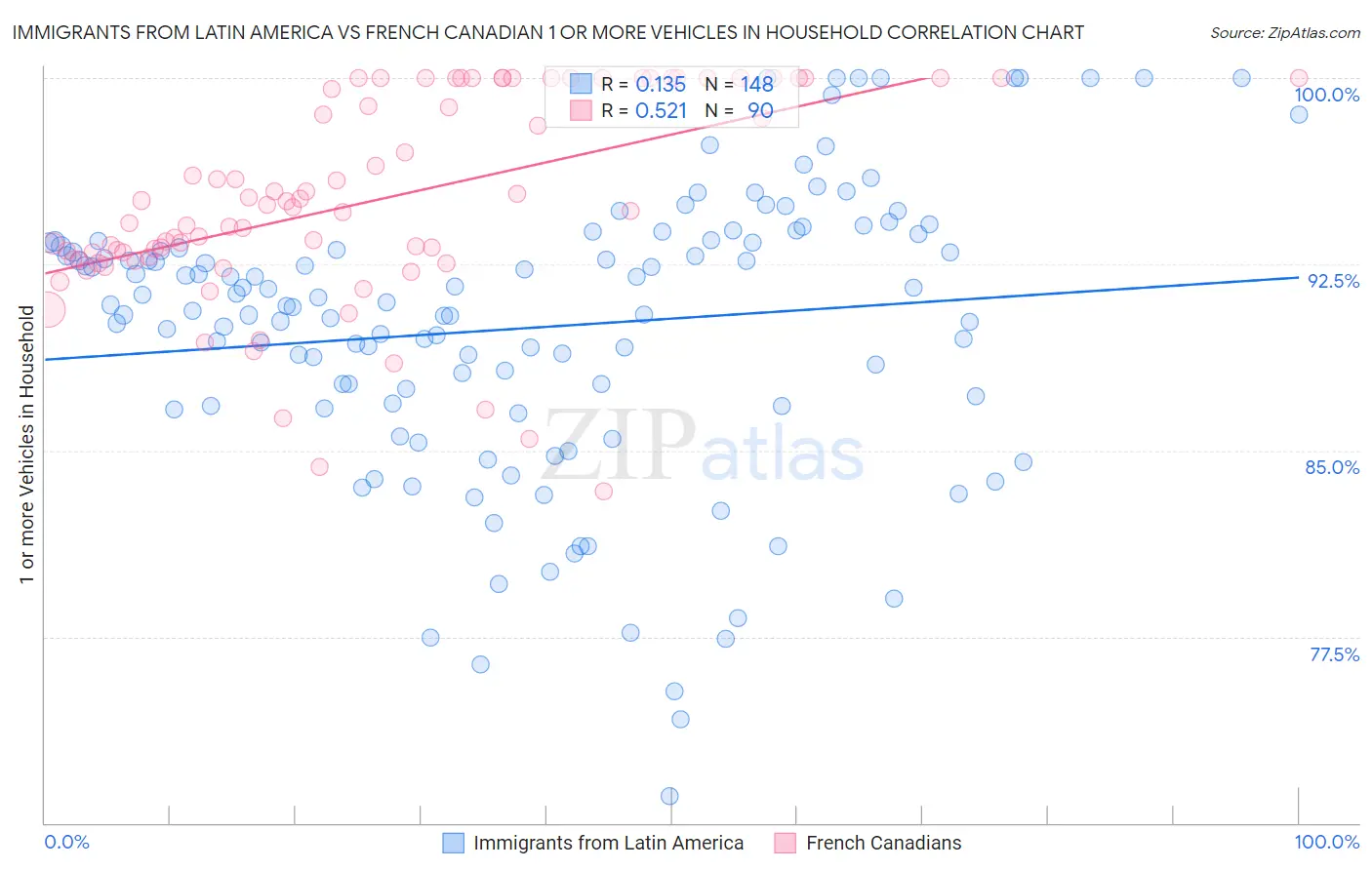 Immigrants from Latin America vs French Canadian 1 or more Vehicles in Household