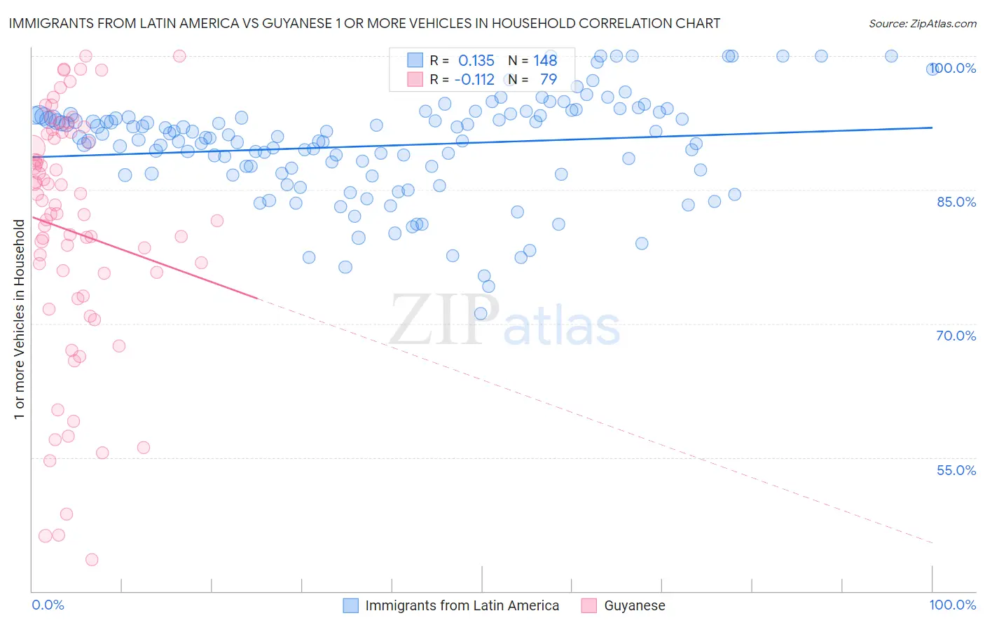 Immigrants from Latin America vs Guyanese 1 or more Vehicles in Household