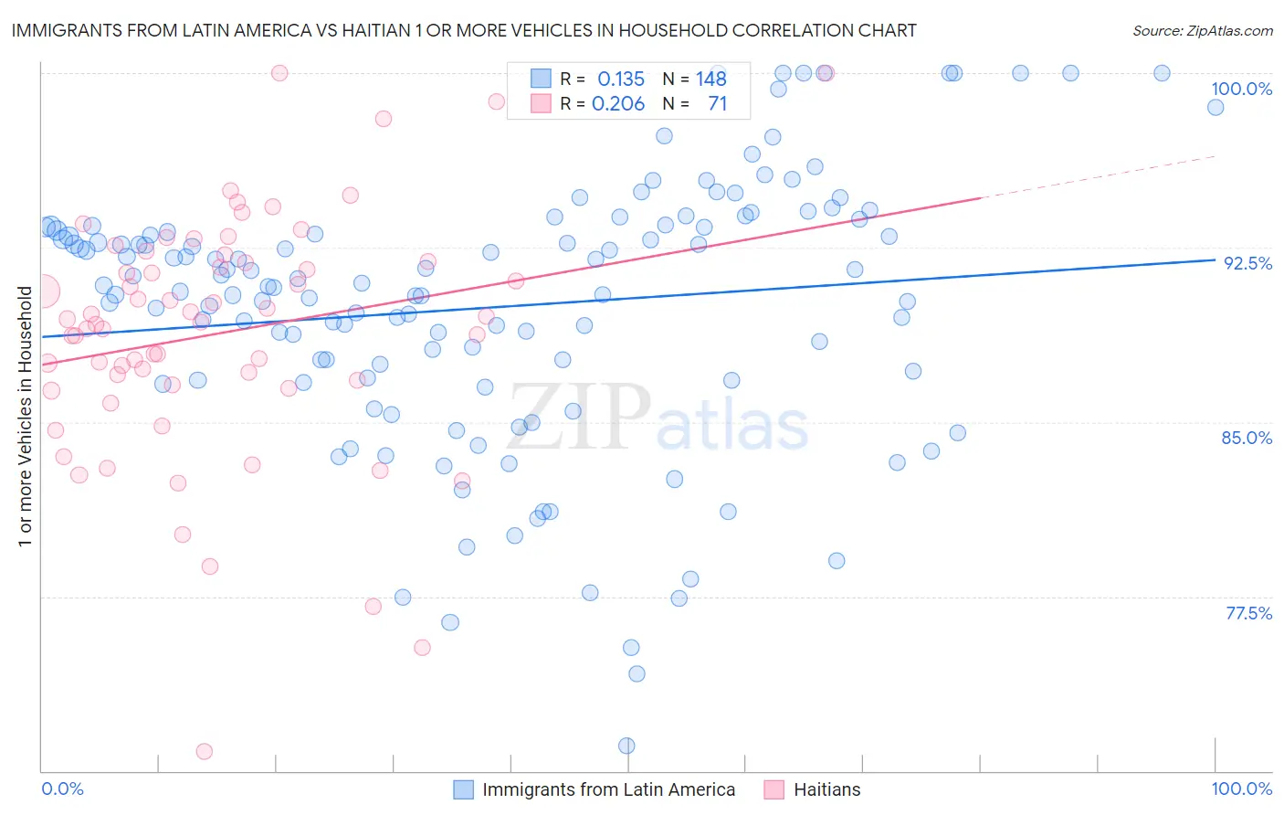 Immigrants from Latin America vs Haitian 1 or more Vehicles in Household