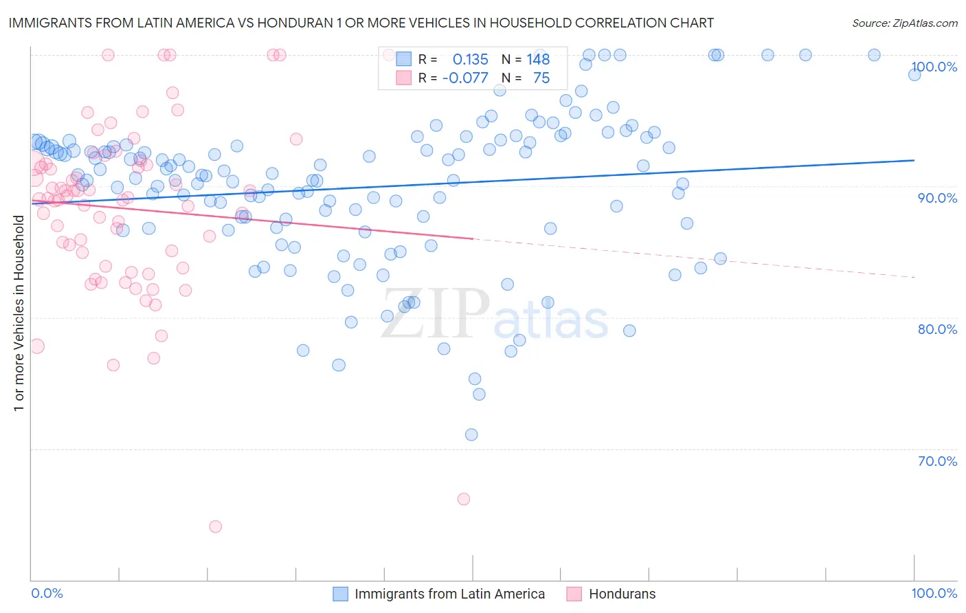 Immigrants from Latin America vs Honduran 1 or more Vehicles in Household