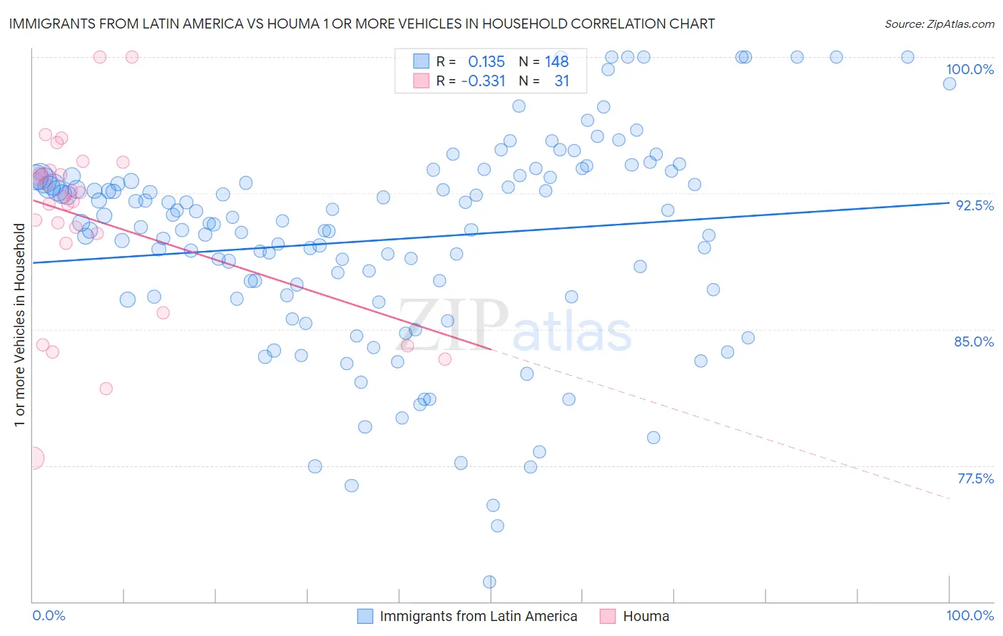 Immigrants from Latin America vs Houma 1 or more Vehicles in Household