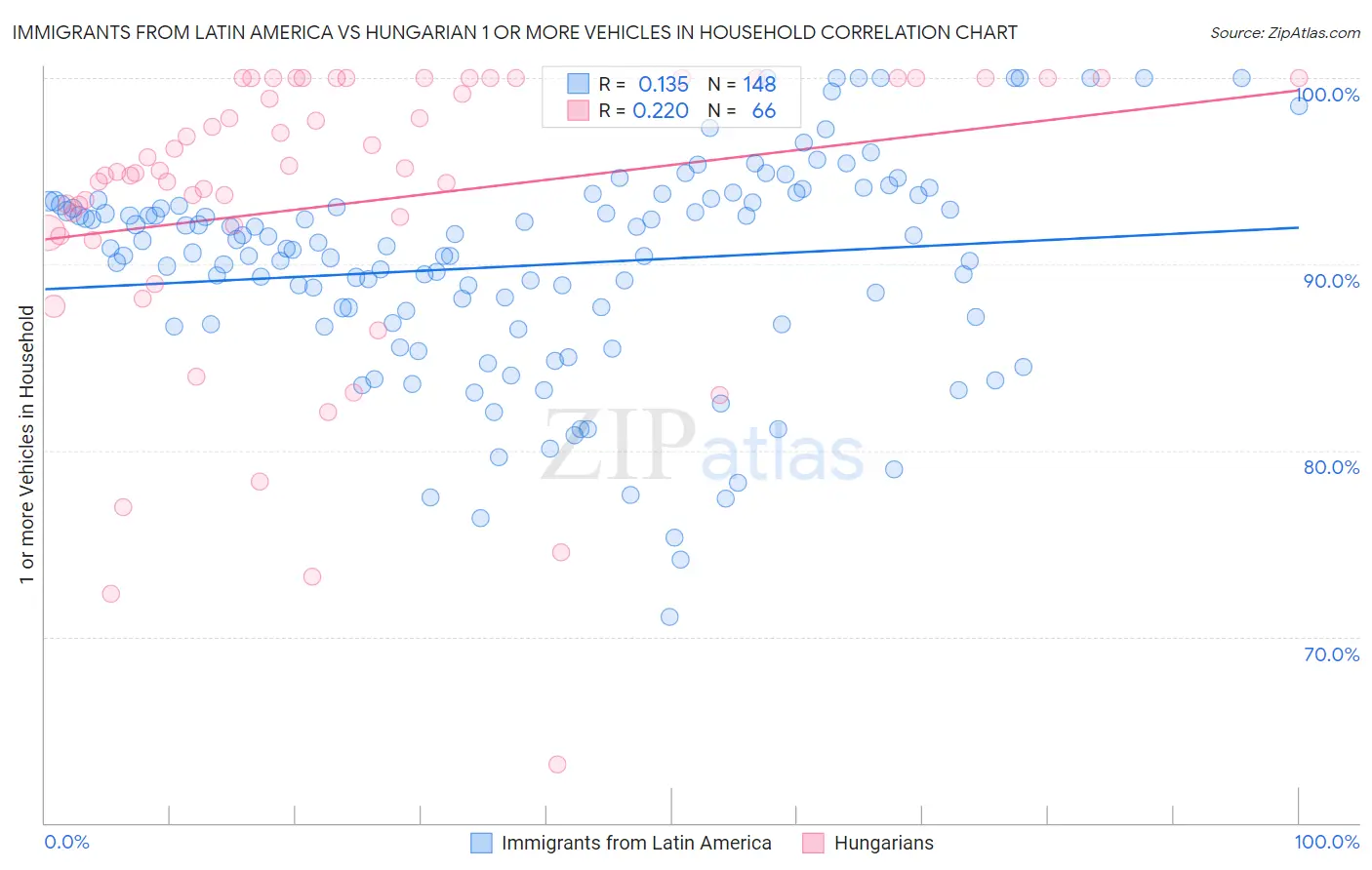 Immigrants from Latin America vs Hungarian 1 or more Vehicles in Household